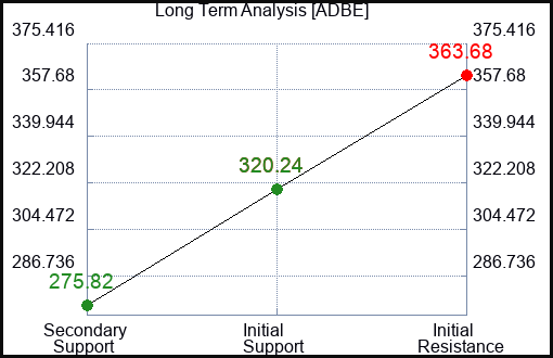 ADBE Long Term Analysis for May 2 2023