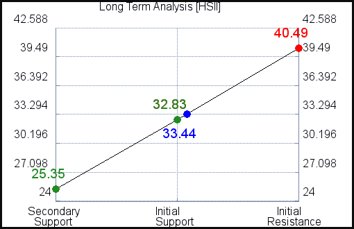 HSII Long Term Analysis HSII Long Term Analysis
