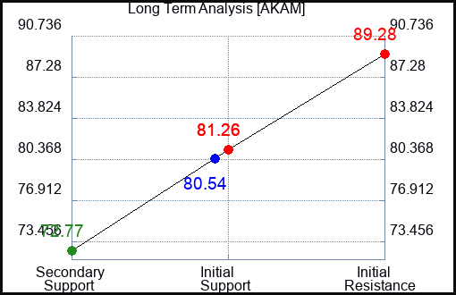 AKAM Long Term Analysis for May 2 2023 AKAM Long Term Analysis for May 2 2023