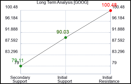 GOOG Long Term Analysis for May 2 2023 GOOG Long Term Analysis for May 2 2023