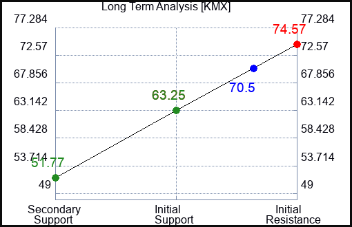 KMX Long Term Analysis for May 2 2023 KMX Long Term Analysis for May 2 2023