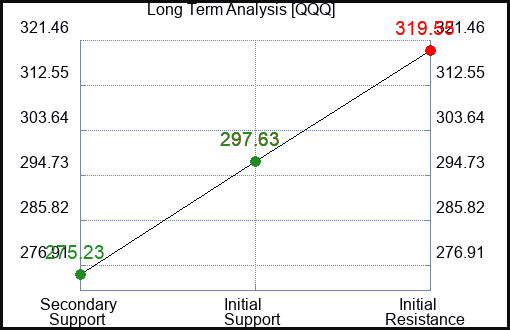 QQQ Long Term Analysis for May 2 2023 QQQ Long Term Analysis for May 2 2023