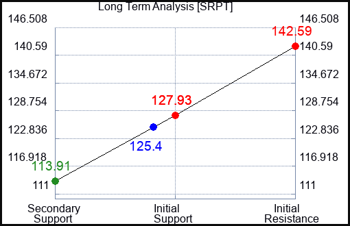 SRPT Long Term Analysis for May 2 2023 SRPT Long Term Analysis for May 2 2023