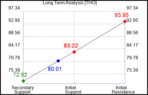 THO Long Term Analysis for May 2 2023 THO Long Term Analysis for May 2 2023