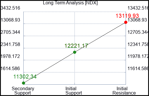 NDX Long Term Analysis for May 2 2023 NDX Long Term Analysis for May 2 2023