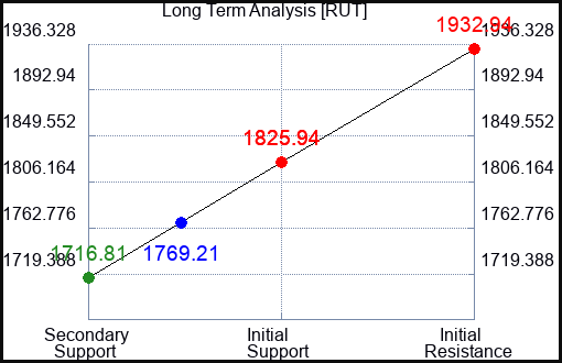 RUT Long Term Analysis for May 2 2023 RUT Long Term Analysis for May 2 2023
