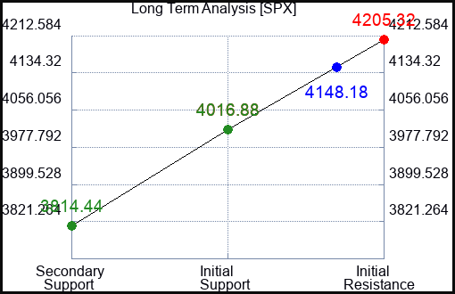 SPX Long Term Analysis for May 2 2023 SPX Long Term Analysis for May 2 2023