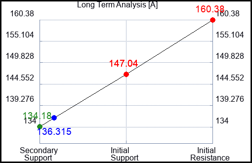 A Long Term Analysis for May 2 2023 A Long Term Analysis for May 2 2023