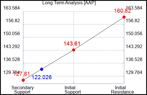 AAP Long Term Analysis for May 2 2023 AAP Long Term Analysis for May 2 2023