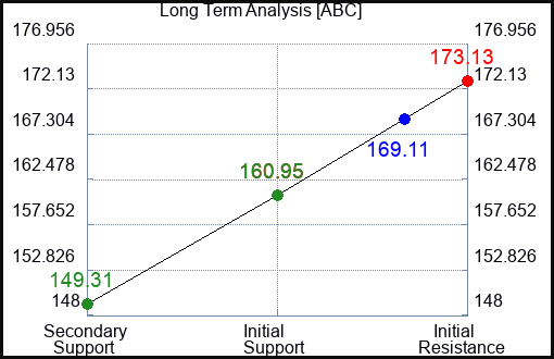 ABC Long Term Analysis for May 2 2023
