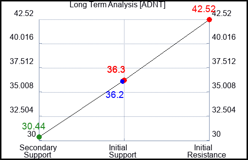 ADNT Long Term Analysis for May 2 2023 ADNT Long Term Analysis for May 2 2023
