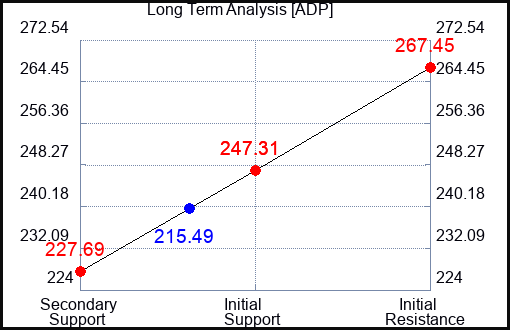 ADP Long Term Analysis for May 2 2023 ADP Long Term Analysis for May 2 2023