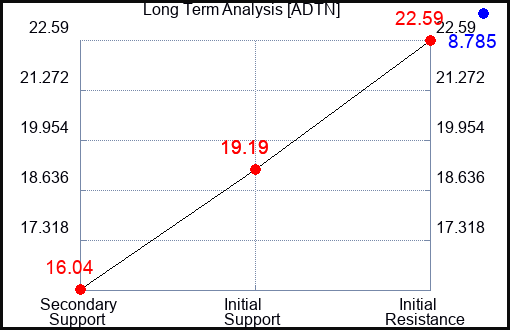 ADTN Long Term Analysis for May 2 2023 ADTN Long Term Analysis for May 2 2023