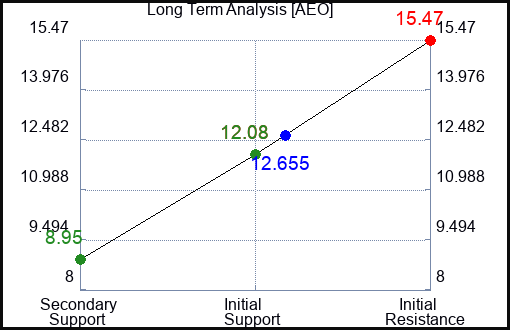 AEO Long Term Analysis for May 2 2023 AEO Long Term Analysis for May 2 2023