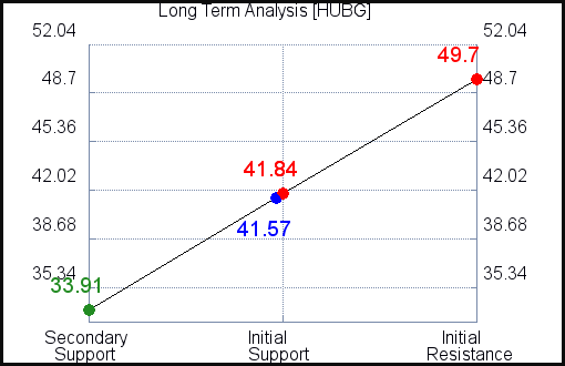 HUBG Long Term Analysis HUBG Long Term Analysis