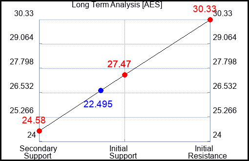 AES Long Term Analysis for May 2 2023 AES Long Term Analysis for May 2 2023