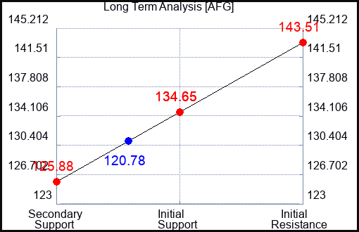 AFG Long Term Analysis for May 2 2023 AFG Long Term Analysis for May 2 2023