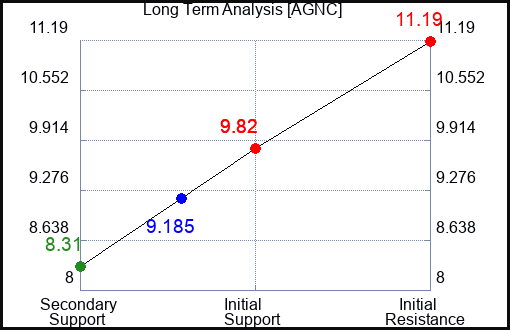 AGNC Long Term Analysis for May 2 2023 AGNC Long Term Analysis for May 2 2023