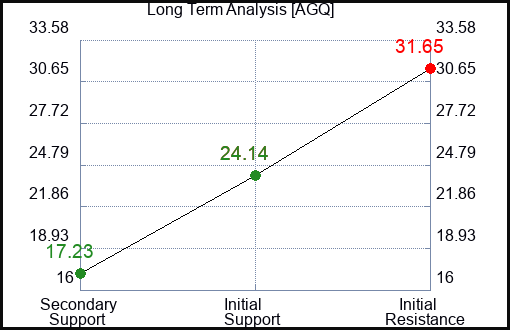 AGQ Long Term Analysis for May 2 2023