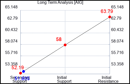 AIG Long Term Analysis for May 2 2023 AIG Long Term Analysis for May 2 2023
