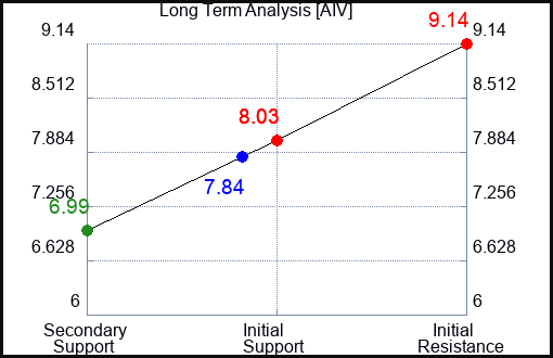 AIV Long Term Analysis for May 2 2023 AIV Long Term Analysis for May 2 2023