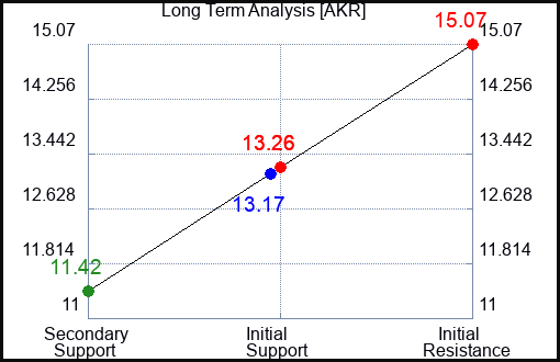 AKR Long Term Analysis for May 2 2023