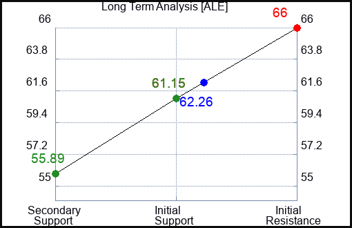 ALE Long Term Analysis for May 2 2023