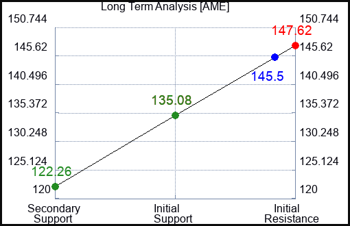 AME Long Term Analysis for May 2 2023 AME Long Term Analysis for May 2 2023