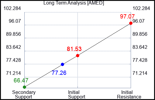 AMED Long Term Analysis for May 2 2023 AMED Long Term Analysis for May 2 2023