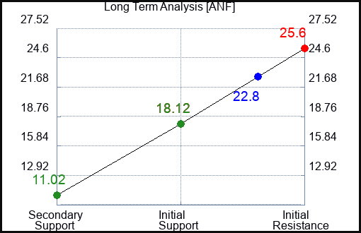 ANF Long Term Analysis for May 2 2023 ANF Long Term Analysis for May 2 2023