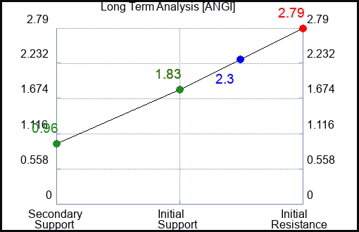 ANGI Long Term Analysis for May 2 2023 ANGI Long Term Analysis for May 2 2023