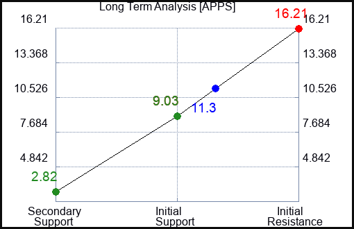APPS Long Term Analysis for May 2 2023 APPS Long Term Analysis for May 2 2023