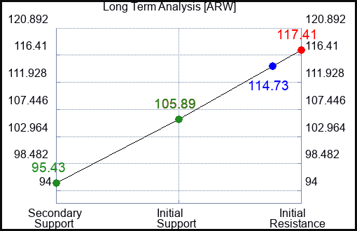 ARW Long Term Analysis for May 2 2023 ARW Long Term Analysis for May 2 2023