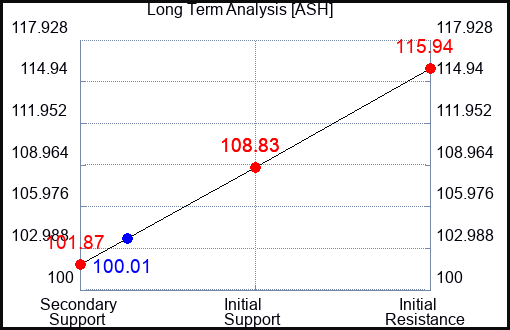 ASH Long Term Analysis for May 2 2023 ASH Long Term Analysis for May 2 2023