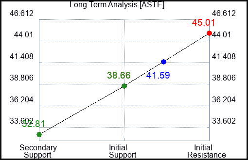 ASTE Long Term Analysis for May 2 2023 ASTE Long Term Analysis for May 2 2023