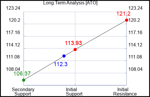 ATO Long Term Analysis for May 2 2023