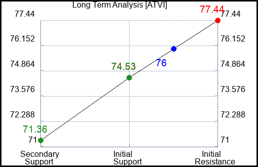 ATVI Long Term Analysis for May 2 2023