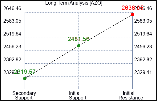 AZO Long Term Analysis for May 3 2023 AZO Long Term Analysis for May 3 2023