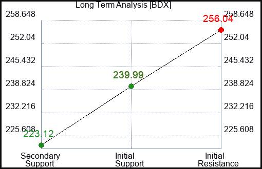 BDX Long Term Analysis for May 3 2023 BDX Long Term Analysis for May 3 2023