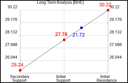 BHE Long Term Analysis for May 3 2023 BHE Long Term Analysis for May 3 2023