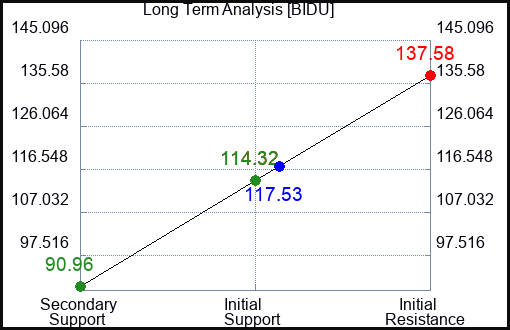 BIDU Long Term Analysis for May 3 2023