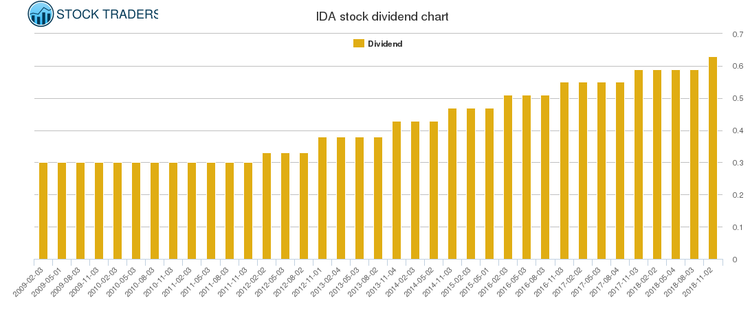 IDA Dividend Chart