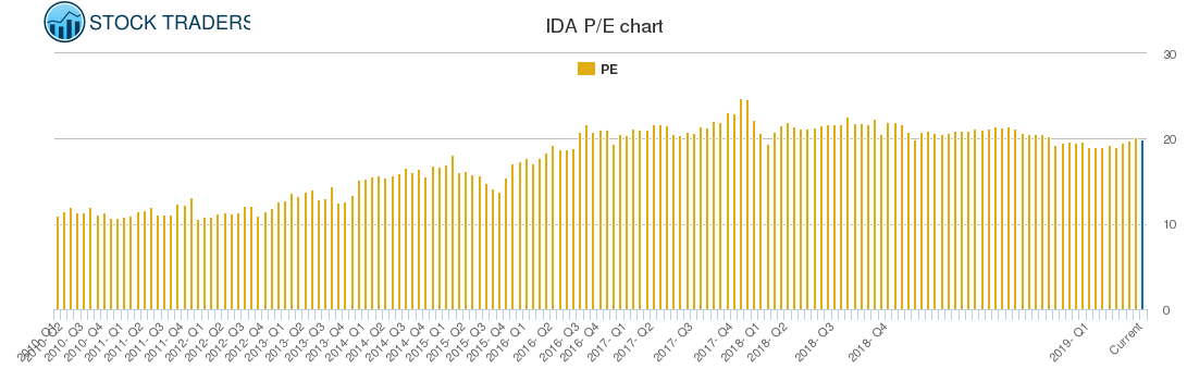 IDA PE chart