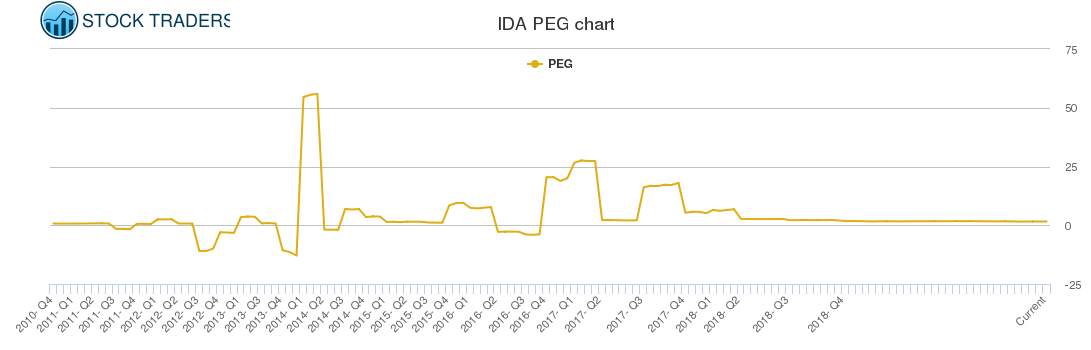 IDA PEG chart