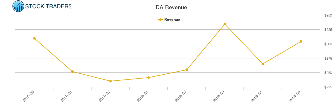 IDA Revenue chart