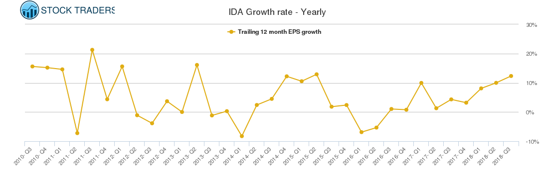 IDA Growth rate - Yearly