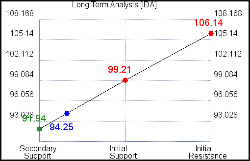 IDA Long Term Analysis