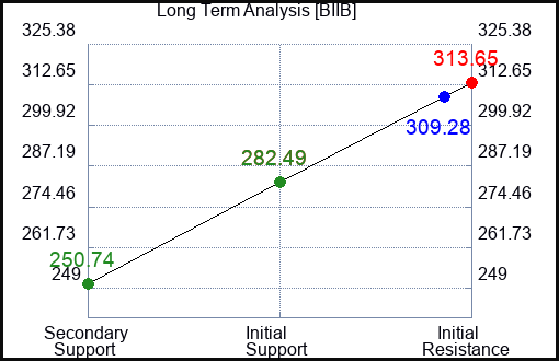 BIIB Long Term Analysis for May 3 2023