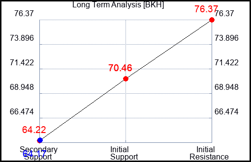 BKH Long Term Analysis for May 3 2023 BKH Long Term Analysis for May 3 2023