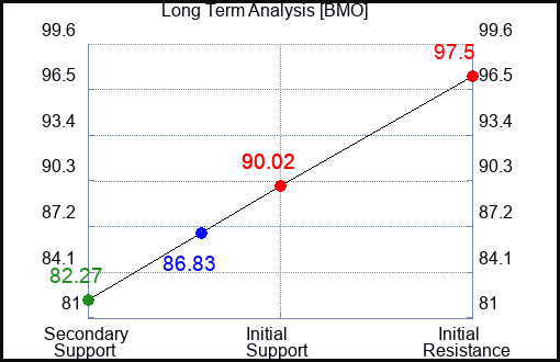 BMO Long Term Analysis for May 3 2023